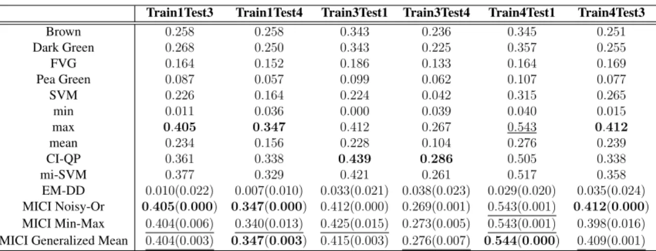Table 6.10: The AUC results at on normalized MUUFL Gulfport data across five runs.