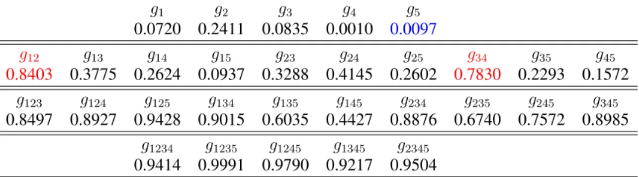 Table 6.12: One example estimated measure element values learned for synthetic 5- 5-source multi-resolution classification data set after one run.