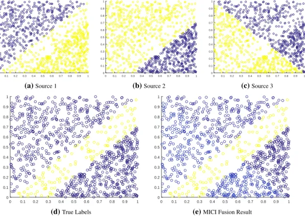 Figure 6.1: Synthetic 3-source dataset and results for MICI classifier fusion model. (a) classifier 1 output; (b) classifier 2 output; (c) classifier 3 output; (d) true labels; (e) MICI fusion result