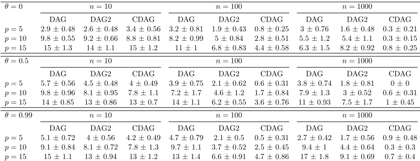 Table 1: Simulated data results. Here we display the mean structural Hamming distancefrom the estimated to the true graph structure, computed over 10 independentrealisations, along with corresponding standard errors