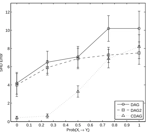 Figure 3: Simulated data results; model misspeciﬁcation. [Data were generated using linear-Gaussian structural equations.Here we ﬁxed θ = 0, p = 15, n = 1000 andconsidered varying the number E of misspeciﬁed edges as described in the maintext