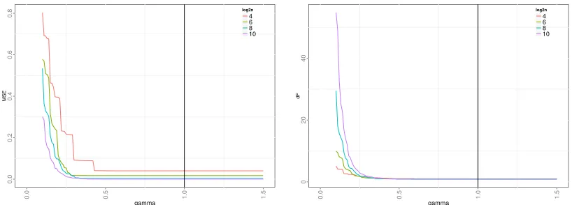 Figure 1: Tuning of the hyperparameter γis log(diﬀerent values ofestimated parameters with respect to for the Lasso penalty