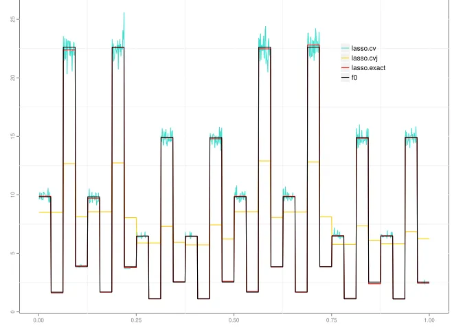 Figure 3: Example of reconstruction for the toy function f0 with a true sparse β0 and theHaar basis