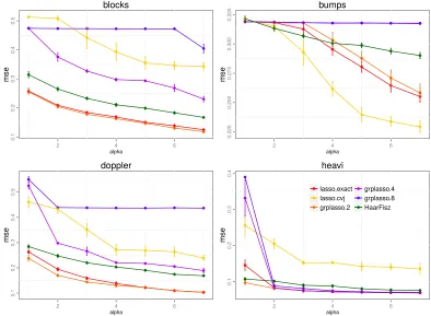 Figure 4: Average (over 20 repetitions) Mean Square Error of reconstruction of diﬀerentmethods for the estimation of simulated intensity functions according to function shapesdata-driven theoretical weights with group sizes 2/4/8,by cross validation with s