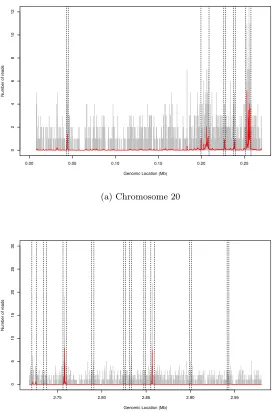 Figure 7: Estimation of the intensity function of Ori-Seq data (chromosomes 20 7a andX 7b)