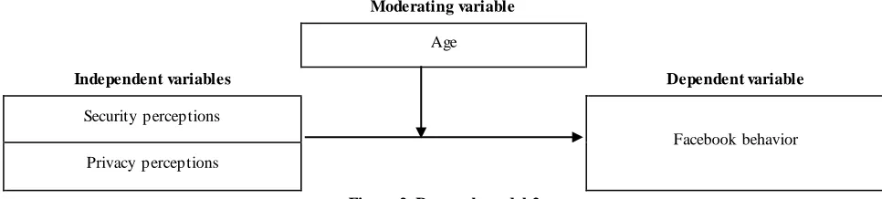 Figure 1. Research model 1 
