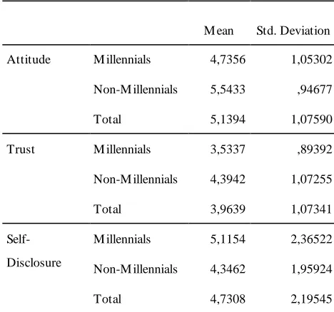 Table 3 presents the calculated descriptive statistical measures on a user’s trust in Facebook, a user’s attitude towards Facebook and self-disclosure from the user on Facebook