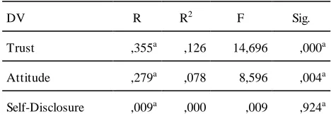 Table 5. Multiple regression analysis 