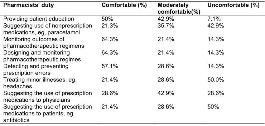Table 3. Physicians’ degree of comfort with pharmacists providing different pharmaceutical care services (n=14) 
