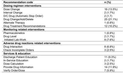 Table 5. Patient's general information 