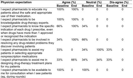 Table 9. Degree of comfort before and after the introduction of CPS (n=3) 