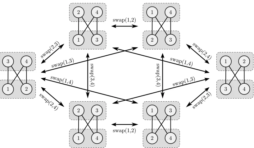 Figure 5: Three adjacent states in the space of reorderings of a bucket order of type (3, 3, 2).