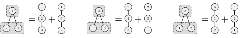 Figure 6: There are in total six linear orders on the node set {1, 2, 3} and three reorderingsof a bucket order of type (2,1)