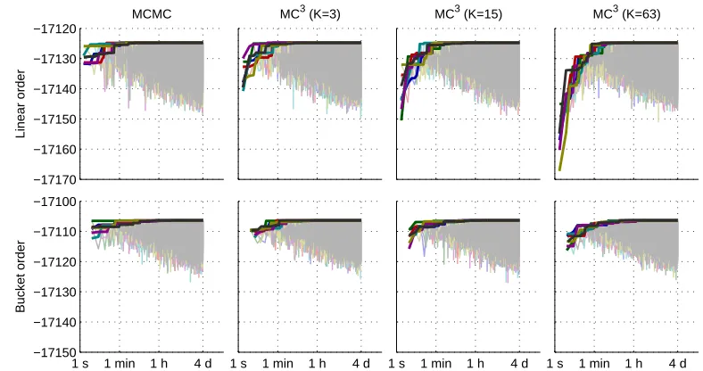 Figure 7: Mixing and convergence of MCMC and MC3 on the German data set, for linearorders (top) and bucket orders (bottom)