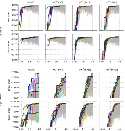 Figure 9: Mixing and convergence of MCMC and MC3 on the Alarm and Spambase datasets. See the caption of Figure 7 for further descriptions.