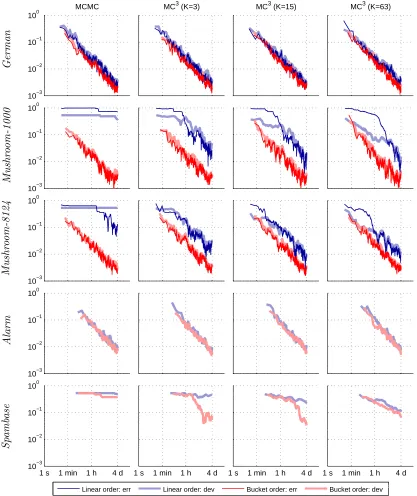 Figure 10: The accuracy of the arc posterior probability estimates under an order-modularmodel, for MCMC and MC3