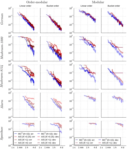 Figure 11: The accuracy of the arc posterior probability estimates under an order-modularmodel (left) and a modular model (right), for AIS and MC3