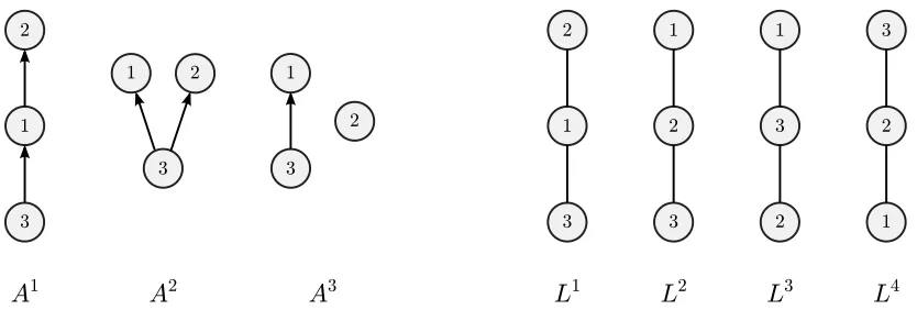 Figure 1: The Hasse diagram of a partial order on eight nodes (left) and a DAG compatiblewith the partial order (right).