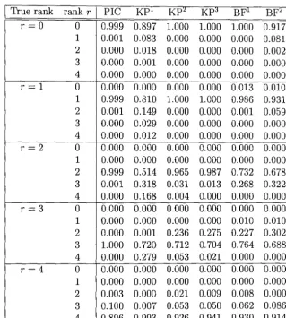 Table 2.4: Monte Carlo Results: t = 200: Average Posterior Probabilities 
