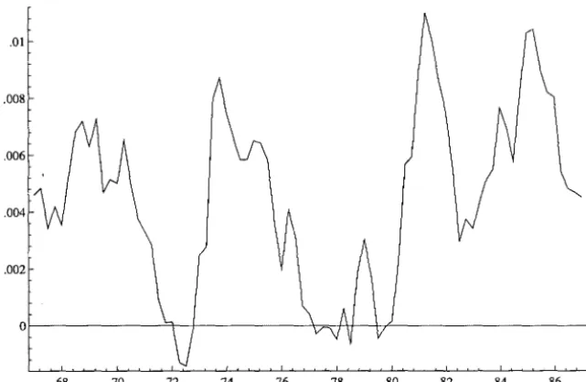 Figure 2.3: Cointegration Relationship for the 'Great Ratios' 