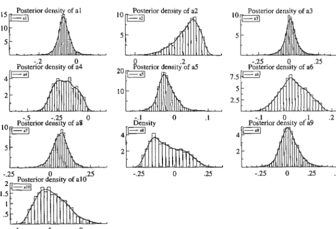 Figure 2.5: Posterior Densities of a for the PPP & DIP 