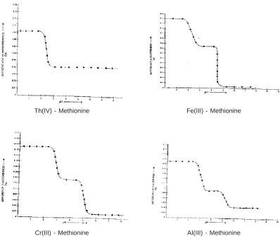 Fig. - 1: Absorbance cuve [M-Methionine system] [ Temp-30°C, ; Ionic strength 01]