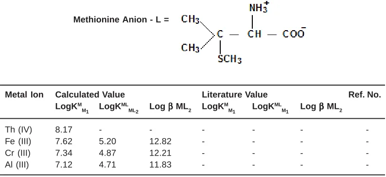 Table - 1: Stability constants of binary complexes Th (IV), Fe (III), Cr (III) and Al (III)with Methionine (Temp - 35°C, Ionic strength = 0.1)