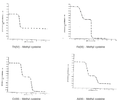 Fig. - 1 Absorbance curve [ M-Methyl cystenine system][Tem. 30°, : Ionic strength01]