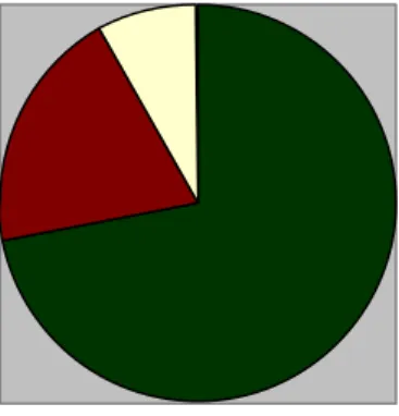 Diagram 5:  Number of students who prefer Interactive Groups sessions 