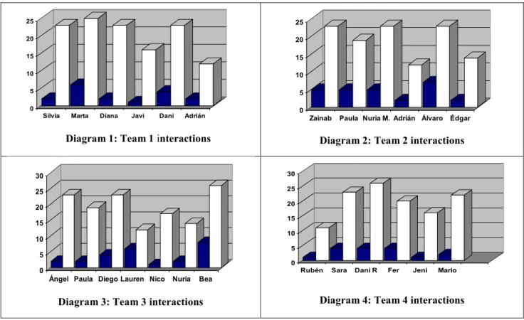 Diagram 1: Team 1 interactions