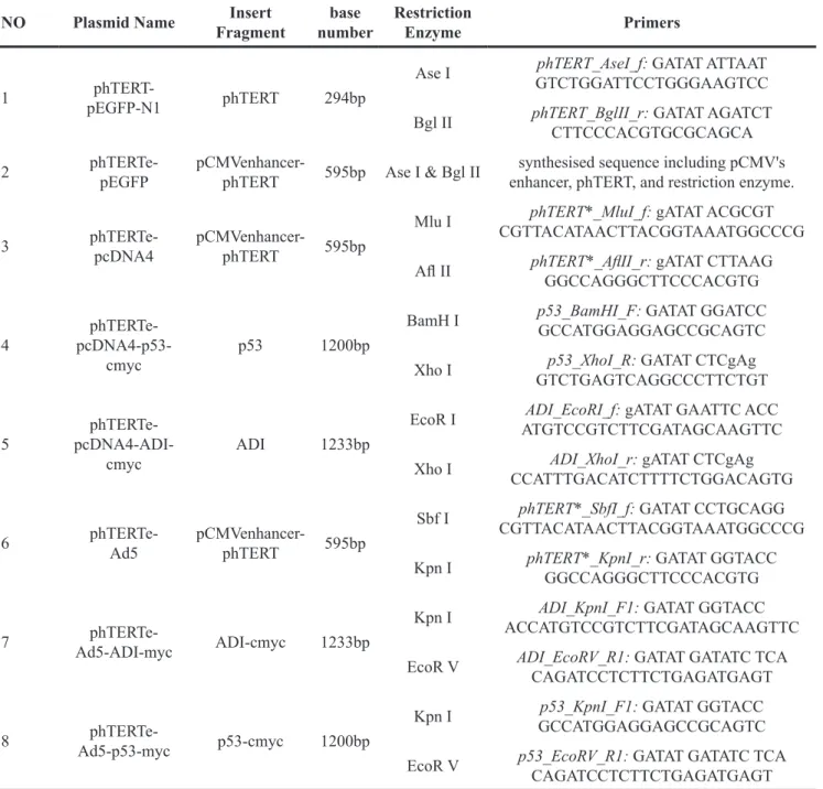 Table 1: The list and sequence of the primers used for plasmid construction