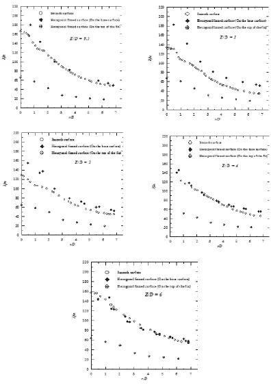 Fig. - 2: Comparison of the Nusselt number for Smooth and Hexagonal finned surface atdifferent Z/D’s and Reynolds number of 23000