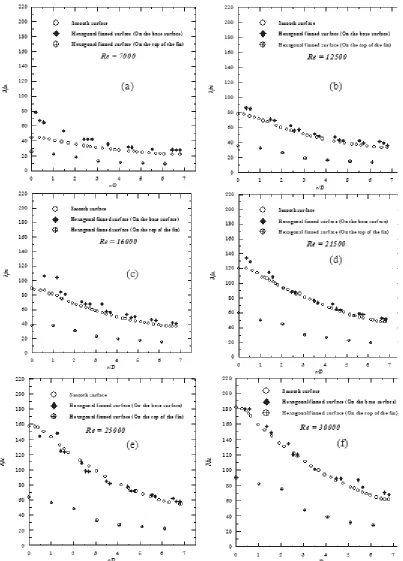 Fig. - 3: Comparison of the Nusselt number for smooth and hexagonal finned surface at a Z/D of6 for different Reynolds number