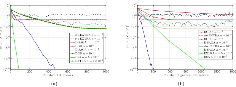 Figure 2: Convergence paths of DSA, EXTRA, DGD, Stochastic EXTRA, and Decentralized SAGAfor a logistic regression problem with Q = 500 samples and N = 20 nodes