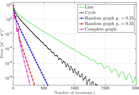 Figure 3: Convergence of DSA for diﬀerent network topologies when the total number of samplesis Q = 500 and the size of network is N = 50