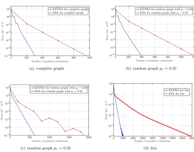 Figure 4: Convergence paths of DSA and EXTRA for diﬀerent network topologies when the totalnumber of samples is Q = 500 and the size of network is N = 50
