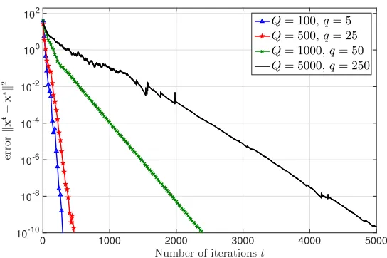Figure 5: Comparison of convergence paths of DSA for diﬀerent number of samples Q when thenetwork size is N = 20 and the graph is randomly generated with the connectivity ratiopc = 0.35
