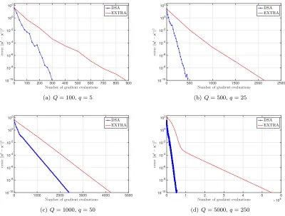 Figure 6: Convergence paths of DSA and EXTRA for the cases that (Q = 100, q = 5), (Q = 500, q =25), (Q = 1000, q = 50), and (Q = 5000, q = 250) are presented