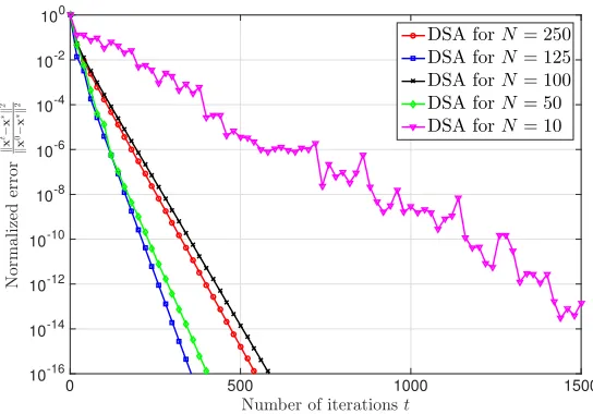 Figure 7: Normalized error ∥xt −x∗∥2/∥x0 −x∗∥2 of DSA versus number of iterations t for networkswith diﬀerent number of nodes N when the total number of samples is ﬁxed Q = 500.The graphs are randomly generated with the connectivity ratio pc = 0.35
