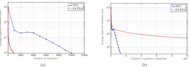 Figure 9: Convergence paths of DSA and EXTRA for the protein homology classiﬁcation problemwith Q = 1.45×105 samples