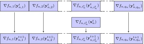Figure 1: Stochastic averaging gradient table at node n. At each iteration t a random local instanta-neous gradient ∇fn,itn(ytn,int) is updated by ∇fn,int(xtn)