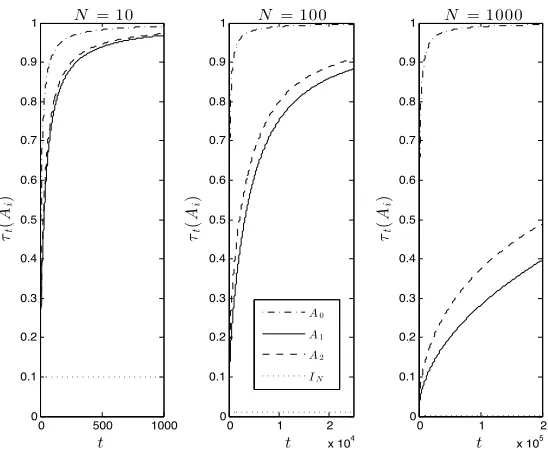 Figure 2: Evolution of τt(Ai) with t for diﬀerent values of N, for A = A0, A1, A2, and IN.