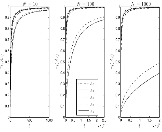 Figure 4: Evolution of τt(Ai) with t for diﬀerent values of N, for A = A0, A1, A2 as beforewith the addition of 3- and 5-regular Ramanujan-type matrices A3 and A5.