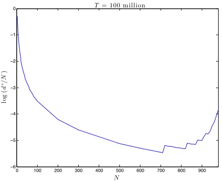 Figure 6 for T = 100 million data points.