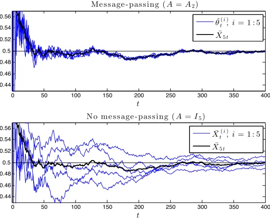 Figure 1: Convergence of individual nodes’ estimates with and without message-passing.