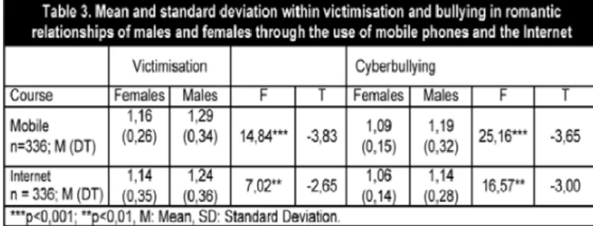 Figure 1. Relationship between victimisation by mobile phone and cyberbullying against partners in romantic relationships by mobile phone in accordance with