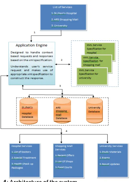 Fig -1: Architecture of the system  