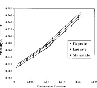 Fig. - 1: Specific concentration vs concentration