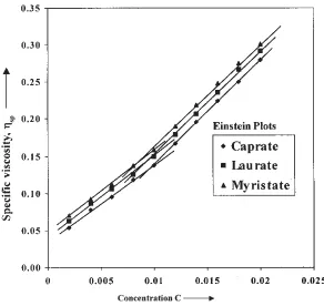 Fig. - 3: Specific viscosity vs concentrationC