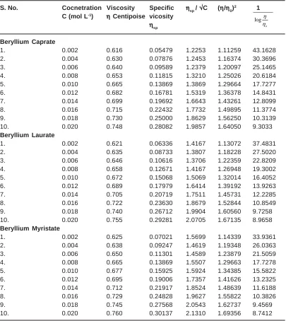 Table -4: Value of ηηηηη0 and ηηηηηosp of Soaps obtained from the plots of ηηηηη vs. C and ηηηηηsp vs C.